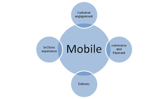 How Retail is Leveraging Mobile