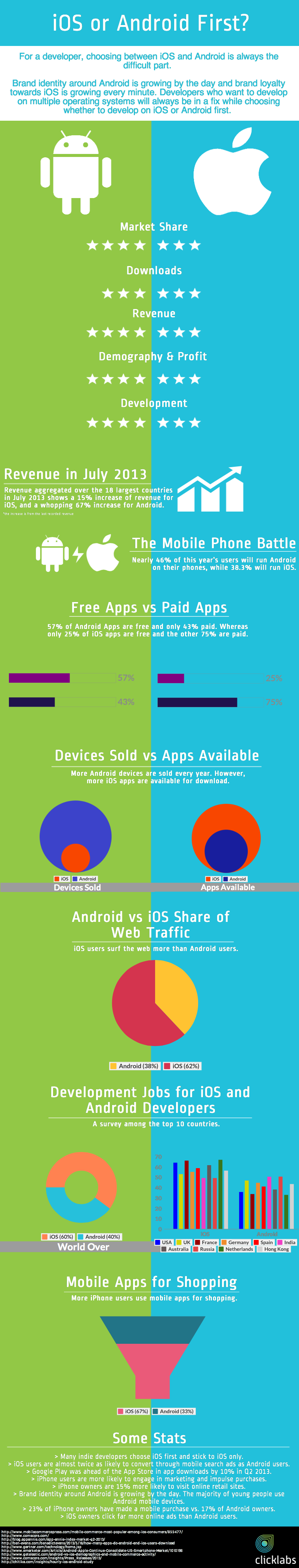 The Great Developer Debate: iOS or Android first? [infographic] - Click ...